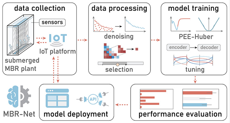 讓水廠更智慧！碧水源“MBR-net”入選國(guó)際頂級(jí)期刊封面！